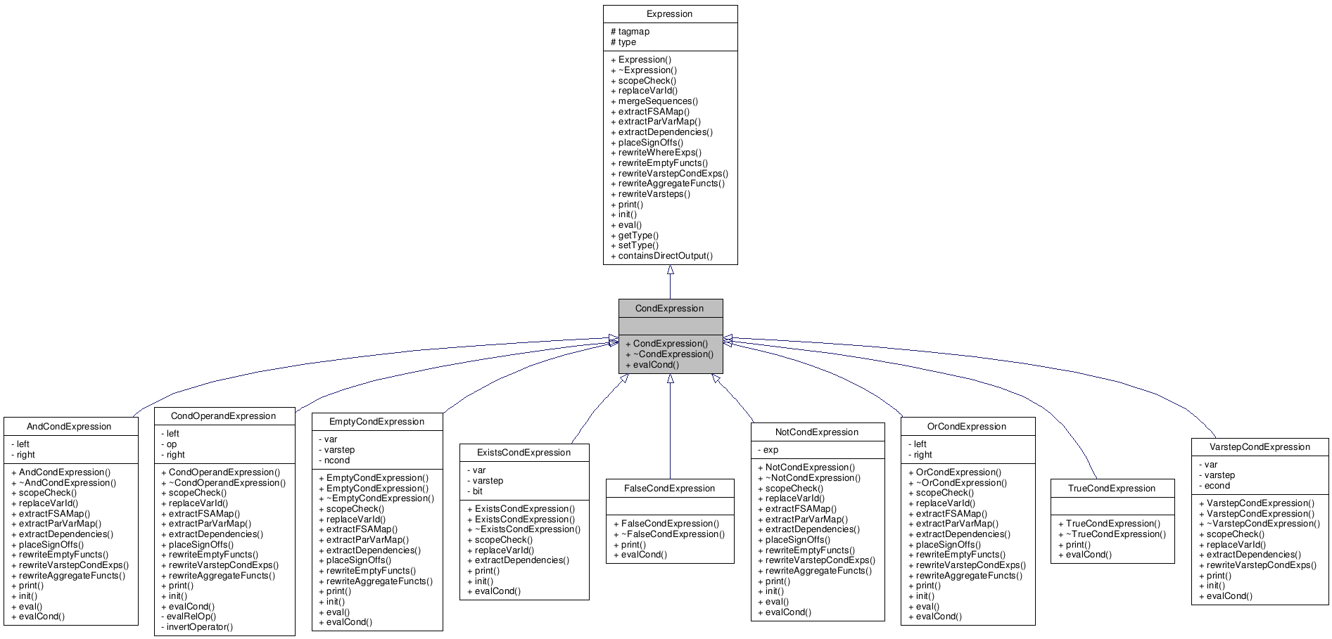 Inheritance graph